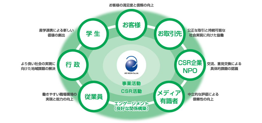 ステークホルダーとの７つのコミュニケーション